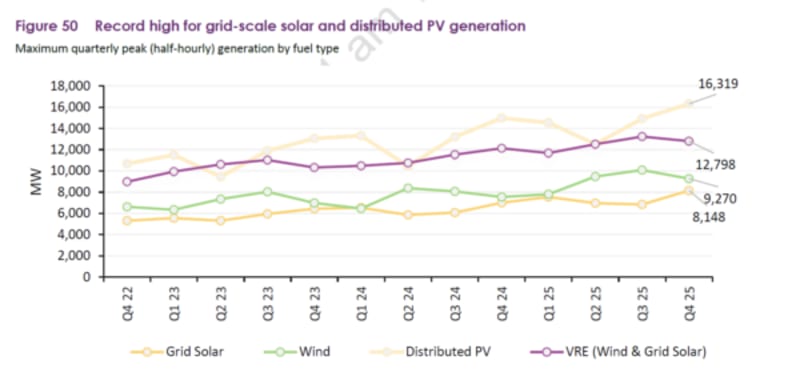 Australian Rooftop Solar Hits Record 4,407 MW Output - Image 4