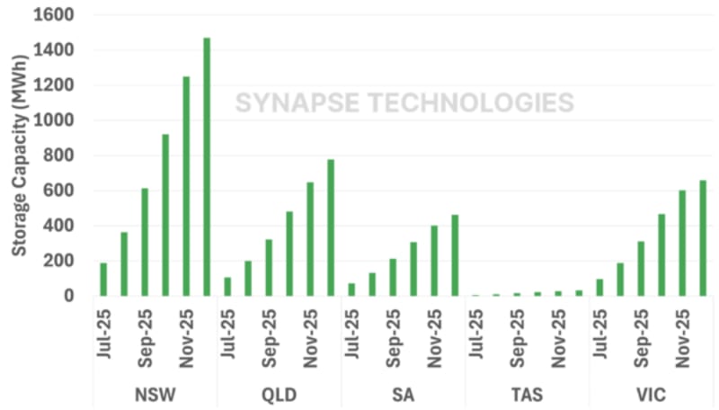 Australia Triples Battery Budget After Huge Demand - Image 3