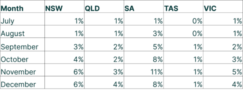 Australia Triples Battery Budget After Huge Demand - Image 4