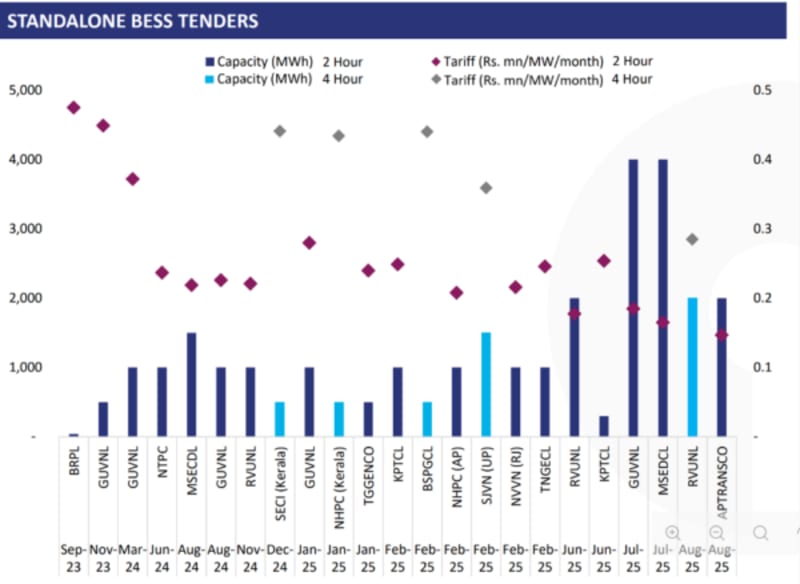 India Smashes Solar Records with 40 GW Surge in Clean Energy Revolution - Image 3