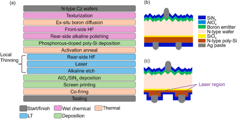 Australian Scientists Achieve Solar Cell Breakthrough with Innovative Laser Technique