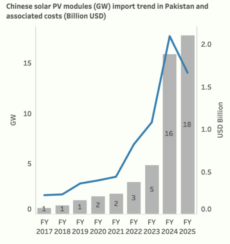 Solar panels installed on rooftops across Pakistan generating clean electricity for homes