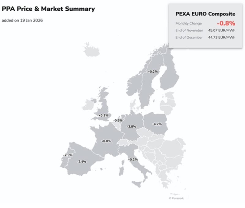 Europe Signs 1.4 GW Clean Energy Deals in December