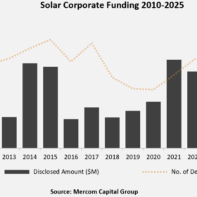 Solar Investment Hits $22B Despite Market Shifts in 2025 - Image 2