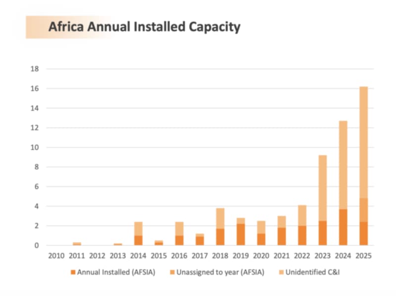 Africa's Solar Capacity Hits 64 GW, Fastest Growth Worldwide - Image 3