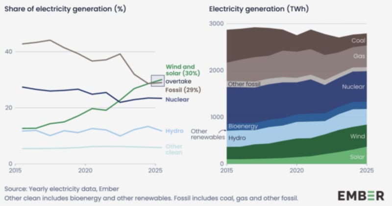 Solar Beats Coal in Europe, Powers 13% of EU Grid - Image 4