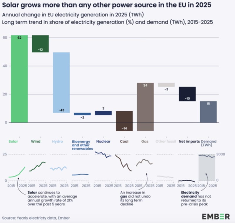 Solar Beats Coal in Europe, Powers 13% of EU Grid - Image 3