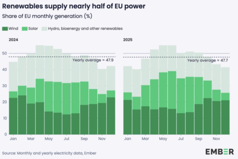 Solar Beats Coal in Europe, Powers 13% of EU Grid - Image 5