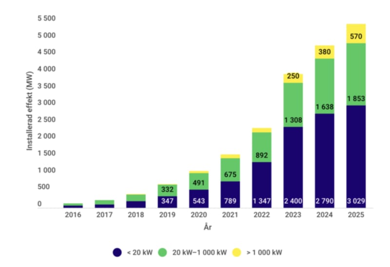 Sweden Installs 652 MW of Solar in Shift to Large Farms - Image 3
