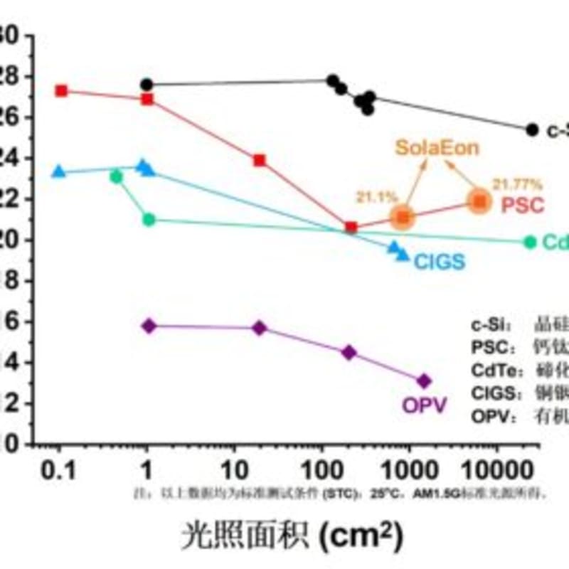 Solar Cell Hits Record 27.87% Efficiency in Clean Energy Win - Image 4