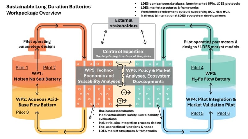 Large industrial battery storage facility with renewable energy equipment in the Netherlands
