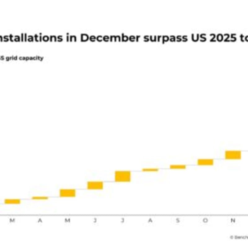 Battery Storage Jumps 51% as Clean Energy Surges Worldwide - Image 2