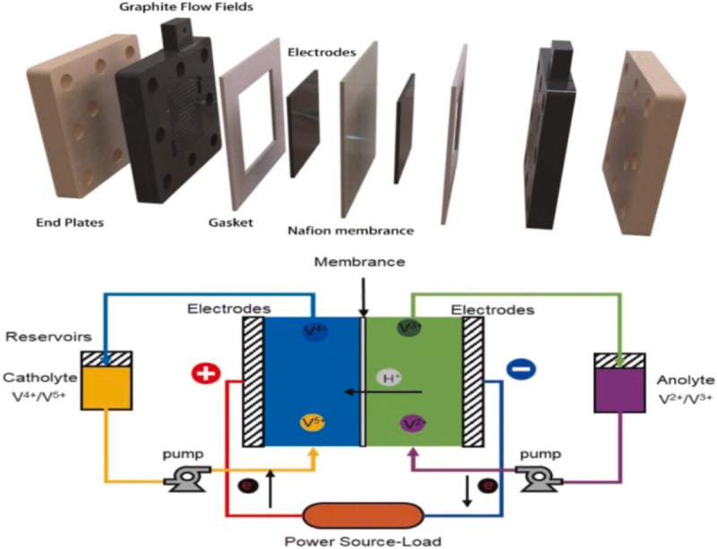 New Battery Tech Could Transform Grid Energy Storage