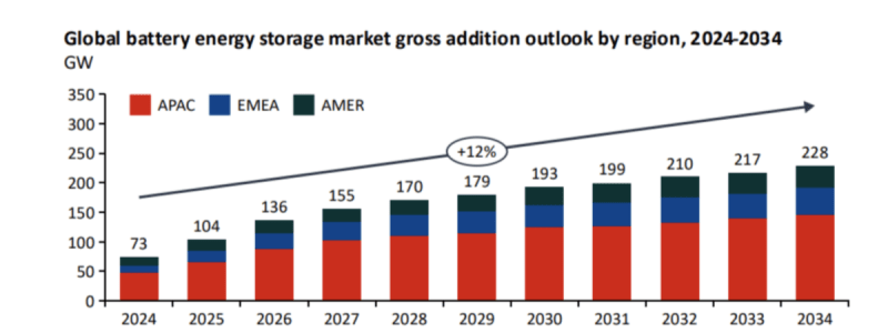 Battery Storage Passes 250 GW, Beating Pumped Hydro