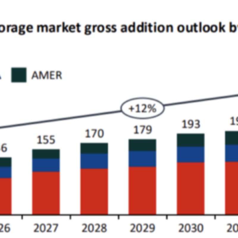 Battery Storage Passes 250 GW, Beating Pumped Hydro - Image 2