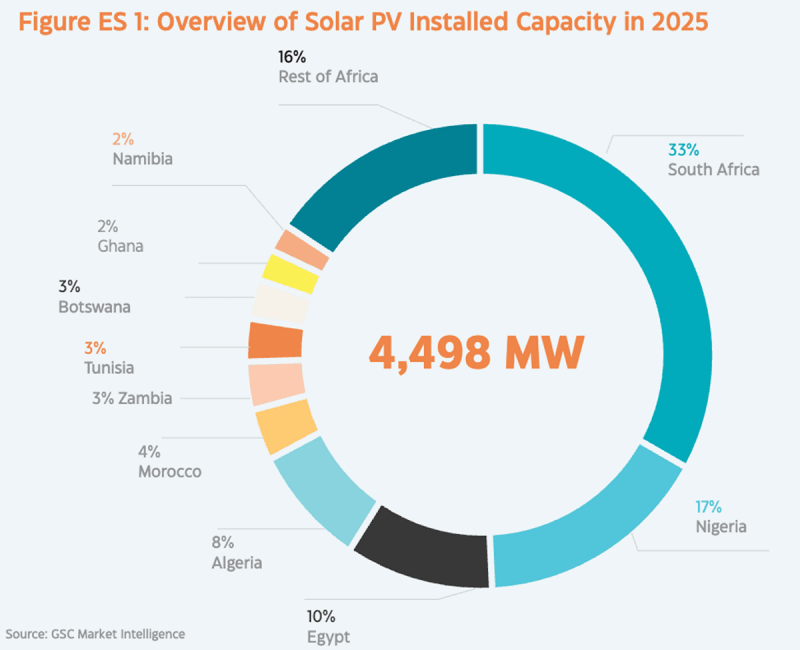 Solar panels installed across African landscape with bright sun overhead generating clean electricity