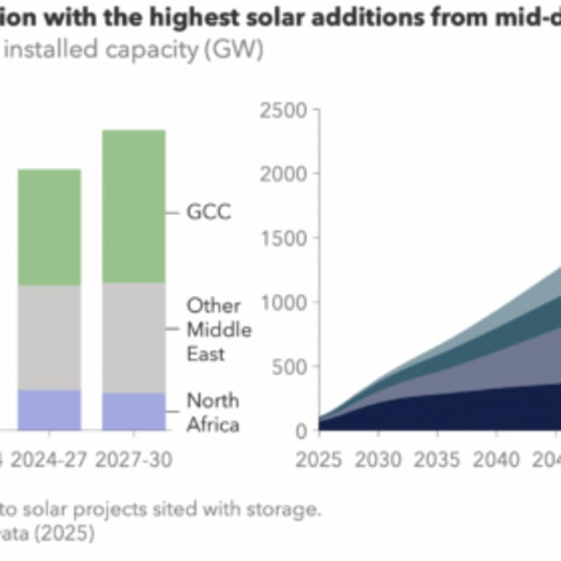 MENA Region to Add 860 GW of Solar Power by 2040 - Image 2