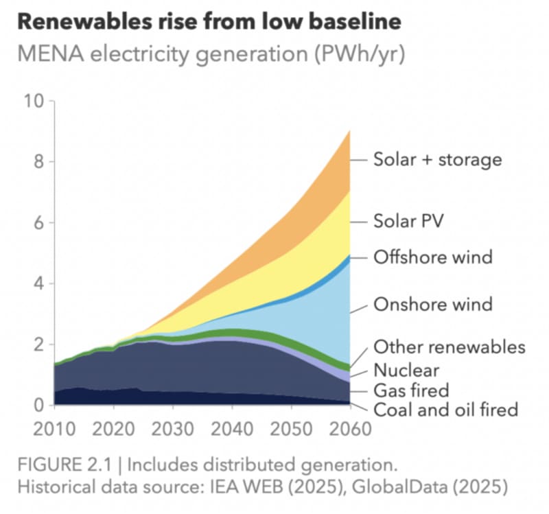 MENA Region to Add 860 GW of Solar Power by 2040 - Image 3