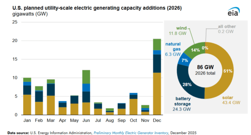 US Grid Adds Record 86 GW of Clean Energy in 2026