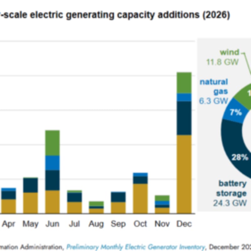 US Grid Adds Record 86 GW of Clean Energy in 2026 - Image 2