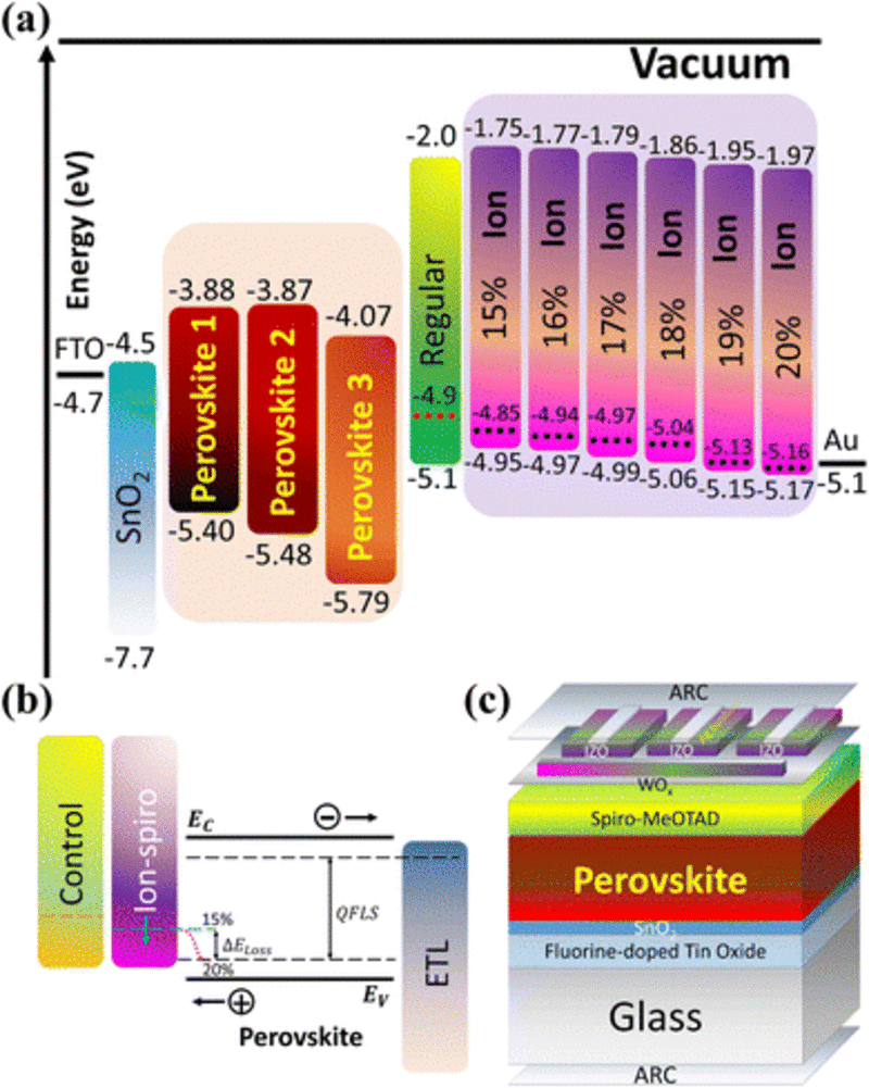 Indian Solar Cell Breaks 30% Efficiency Barrier - Image 3