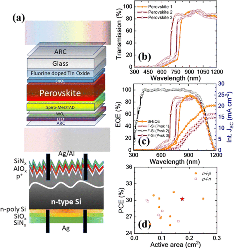 Indian Solar Cell Breaks 30% Efficiency Barrier - Image 4
