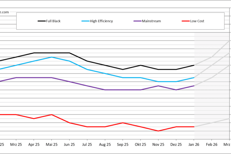 US Solar Power to Surge 49% by 2027 with 70 GW Added - Image 5