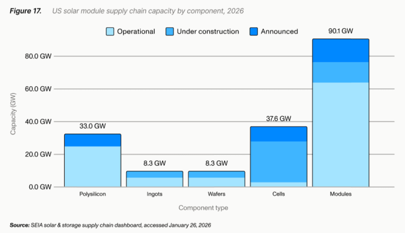 US Clean Energy Investment Hits $120B Despite Challenges