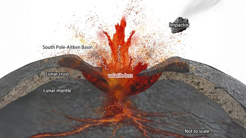 ** Illustration showing asteroid impact creating the South Pole-Aitken Basin on Moon's surface