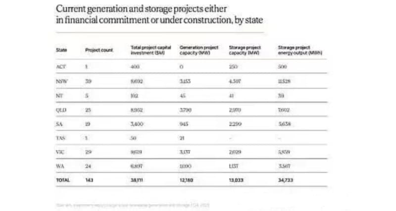 Australia Smashes Renewable Energy Record in Q4 2025