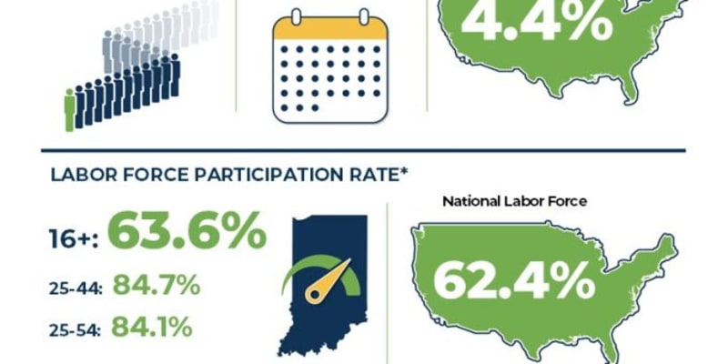 Indiana Unemployment Drops to 3.5%, Beats National Rate - Image 2