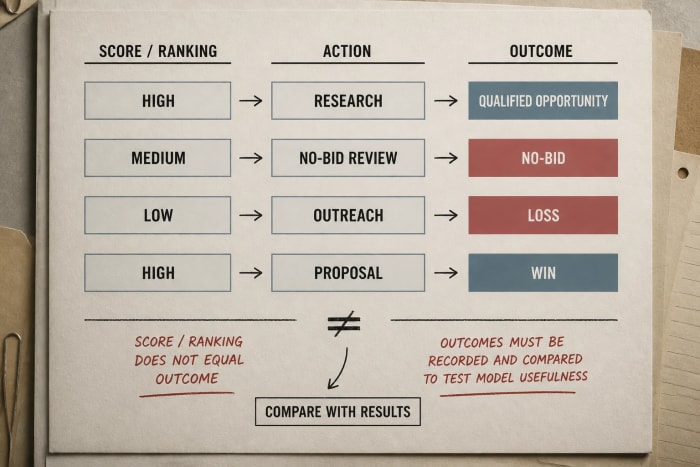Why an Opportunity Score Should Never Be Treated as a Win Prediction — wide