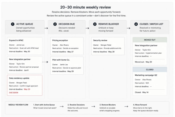 How to Keep an Opportunity Shortlist From Becoming Another Inbox — wide