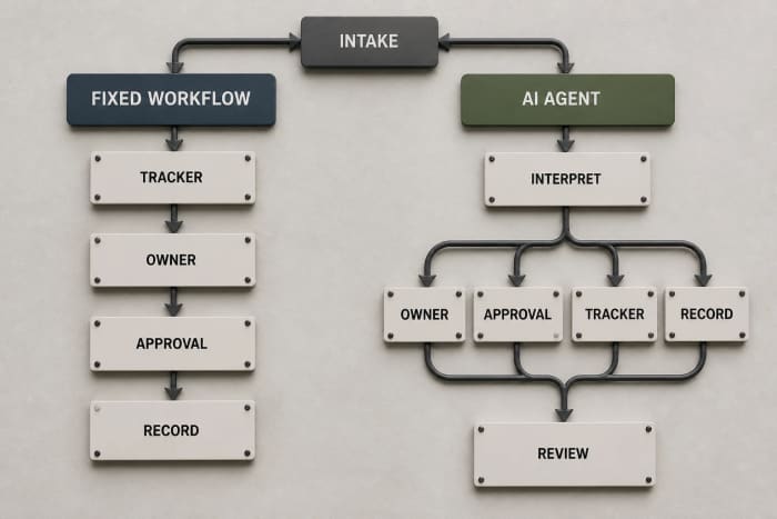 AI Agent or Fixed Workflow: How to Choose the Safer Approach — wide