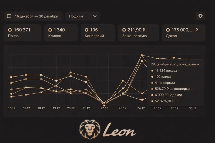 Таблица показателей успешной рекламной компании Яндес Директ в сфере услуг