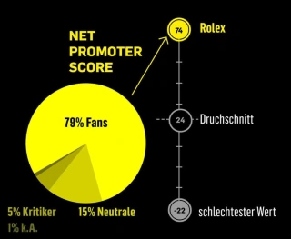 Sehr hohe Kundenzufriedenheit: Rolex hat den besten Net Promoter Score