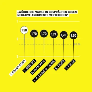 Markenbegehrlichkeit: Wer seine Marke gegen Angriffe verteidigt, ist ein echter Fan