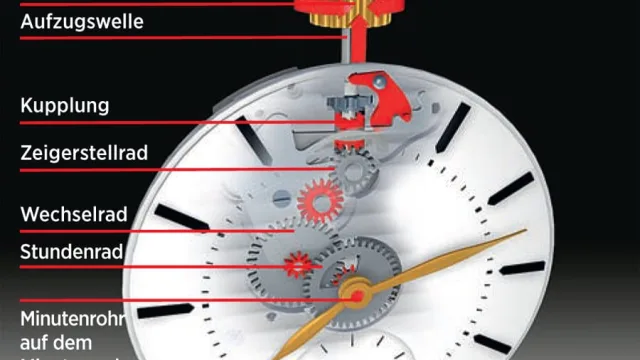 Der Weg von der Krone über Aufzugswelle und Kupplung zum Zeigerwerk