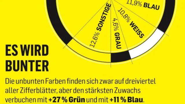 Die unbunten Farben finden sich zwar auf dreiviertel aller Zifferblätter, aber den stärksten Zuwachs verbuchen mit +27 % Grün und mit +11 % Blau.