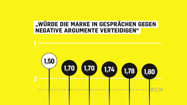 Markenbegehrlichkeit: Wer seine Marke gegen Angriffe verteidigt, ist ein echter Fan