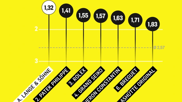 Studie zur Markenbegehrlichkeit: Diese Uhrenmarken stehen am meisten für Spitzenleistungen