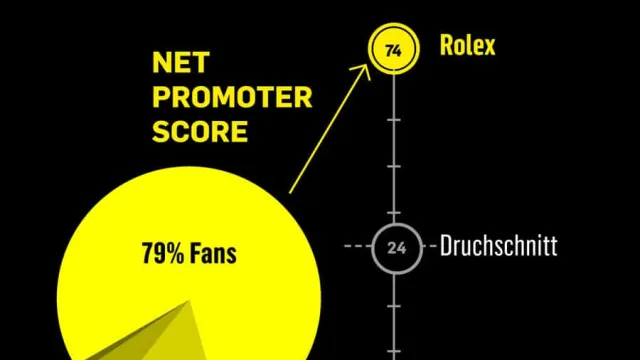 Sehr hohe Kundenzufriedenheit: Rolex hat den besten Net Promoter Score