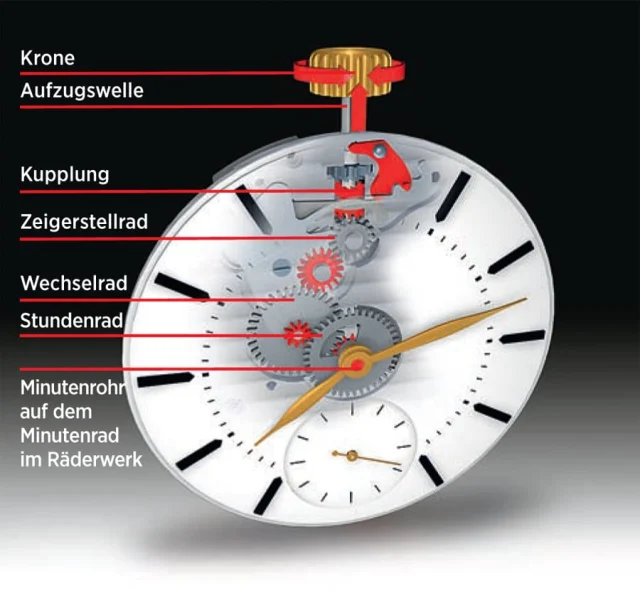 Der Weg von der Krone über Aufzugswelle und Kupplung zum Zeigerwerk Der Weg von der Krone über Aufzugswelle und Kupplung zum Zeigerwerk