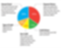 Pie chart showing the make up of a credit score