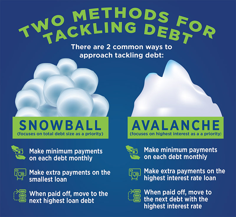 Debt Repayment Showdown: Snowball vs. Avalanche Strategies | Credlocity