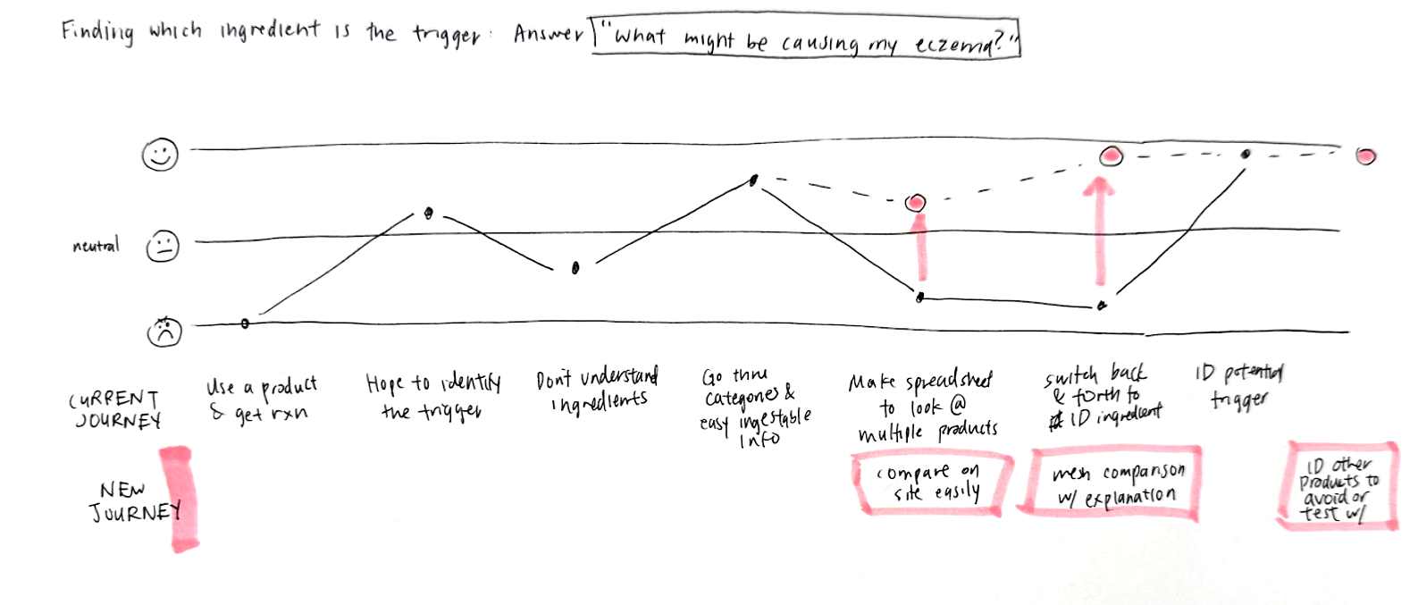 User journey map from eczema flare-up to identifying trigger ingredient
