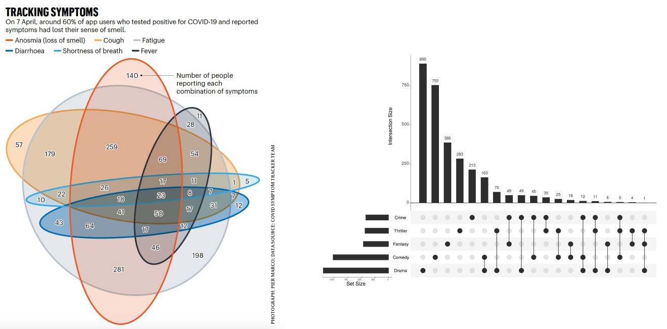 Venn diagram and UpSet plot data visualizations