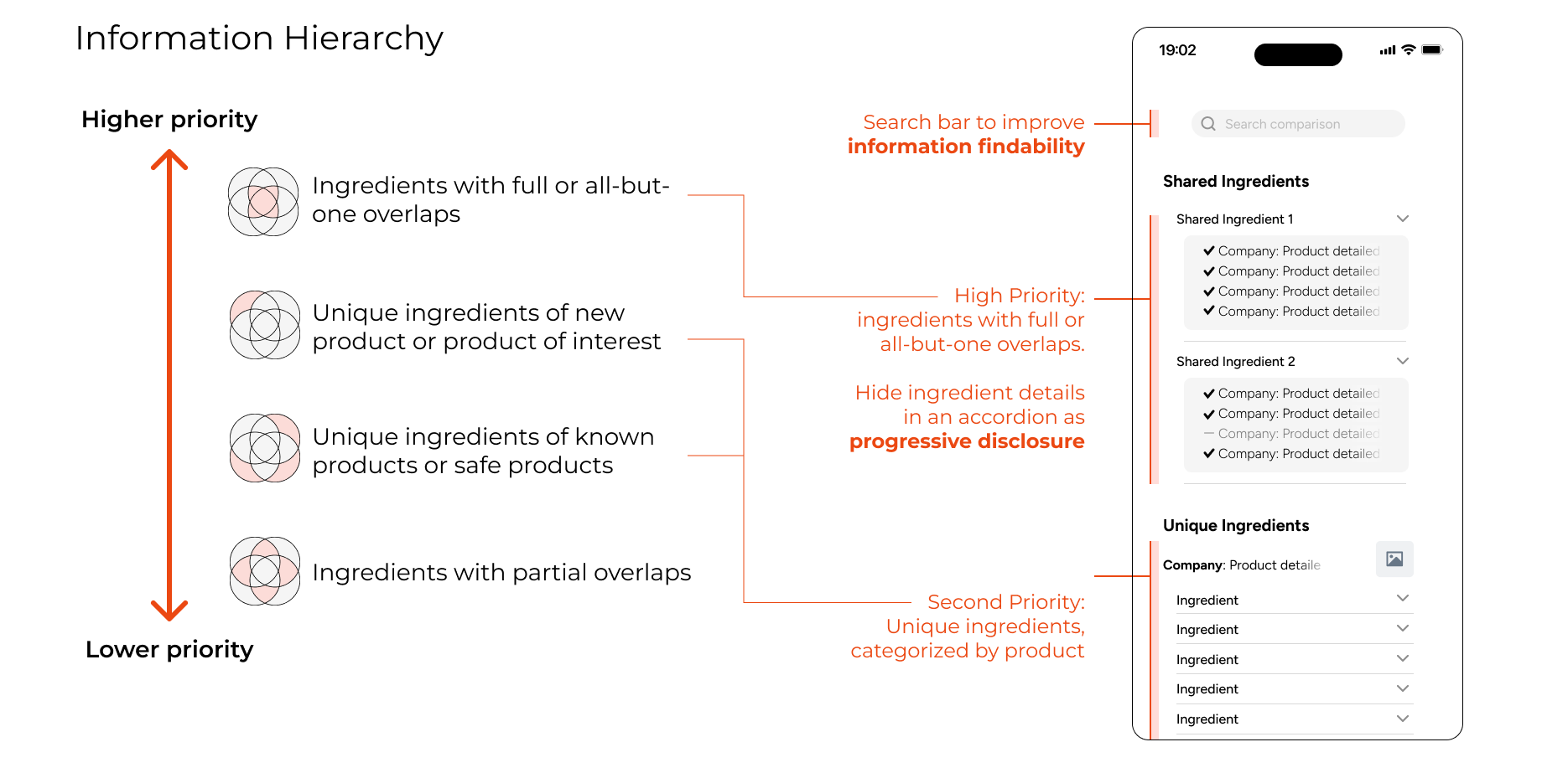 Information hierarchy diagram for the comparison feature