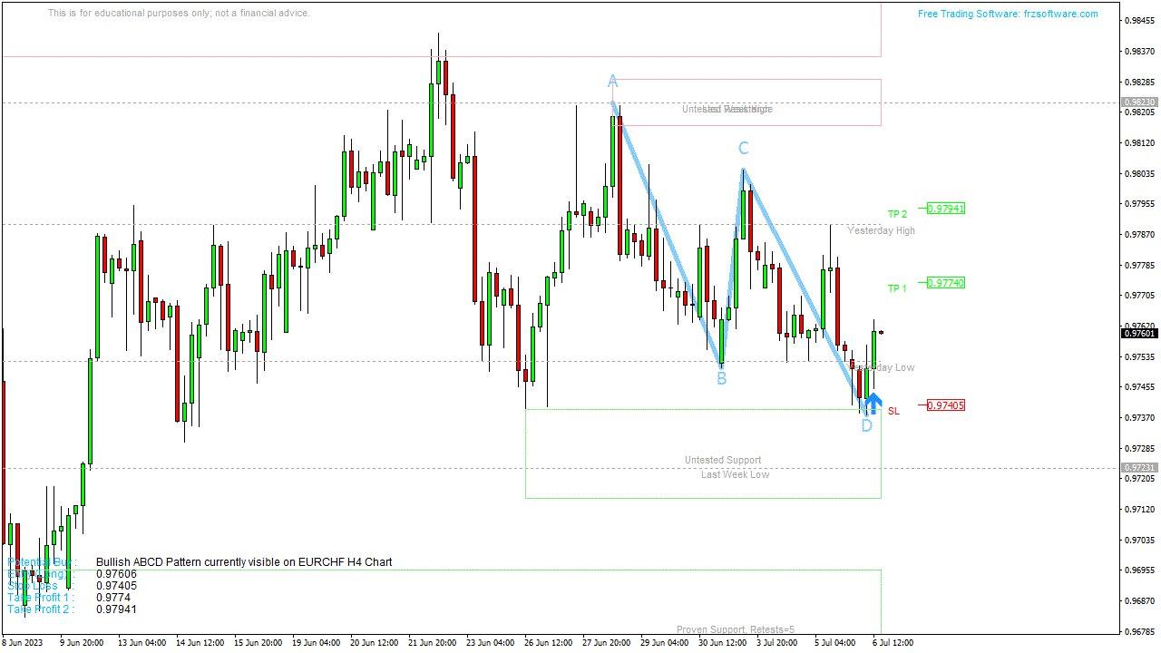 Bullish ABCD Pattern currently visible on EURCHF H4 Chart. Get Our ...