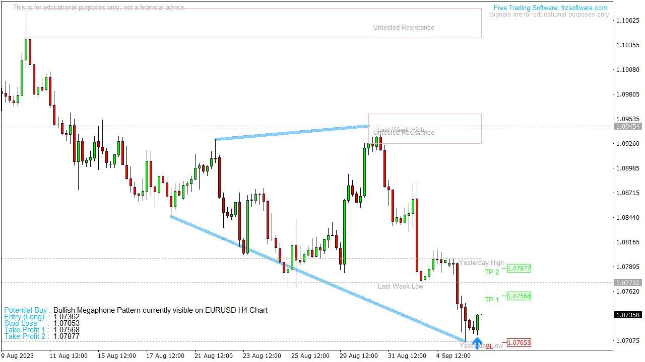 Bullish Megaphone Pattern currently visible on EURUSD H4 Chart. Copy ...